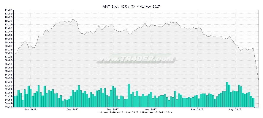 AT&T Inc. -  [Ticker: T] chart