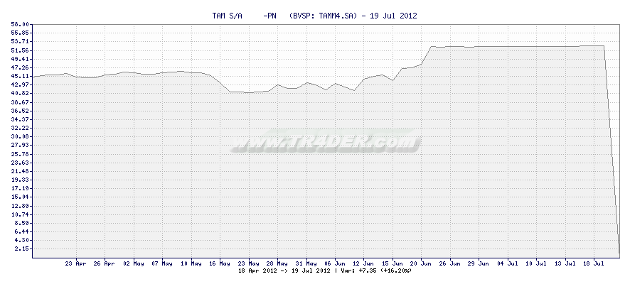 TAM S/A     -PN   -  [Ticker: TAMM4.SA] chart