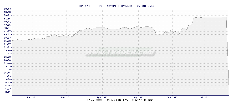 TAM S/A     -PN   -  [Ticker: TAMM4.SA] chart