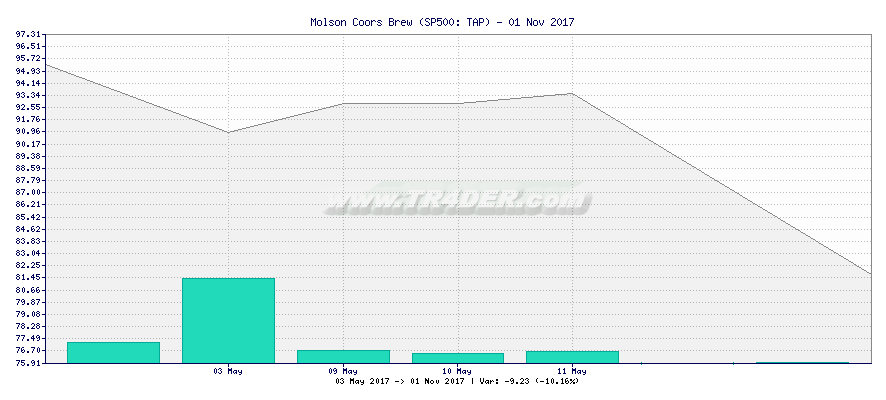 Molson Coors Brew -  [Ticker: TAP] chart