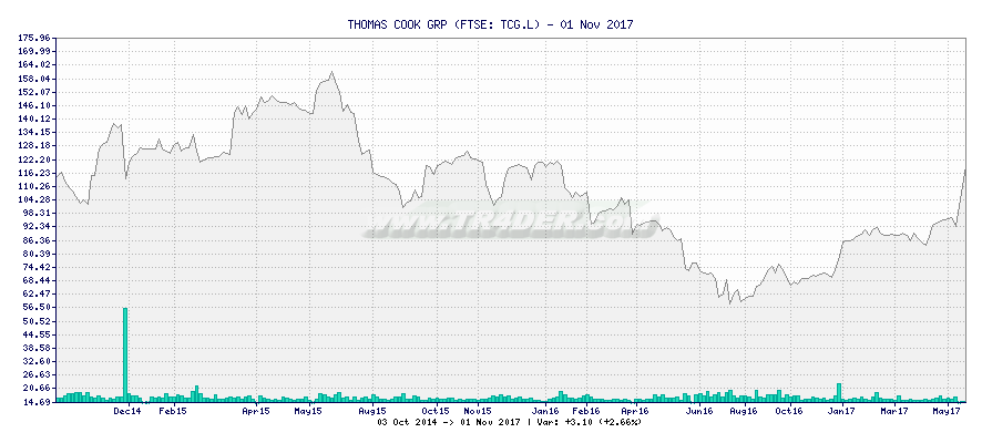 THOMAS COOK GRP -  [Ticker: TCG.L] chart