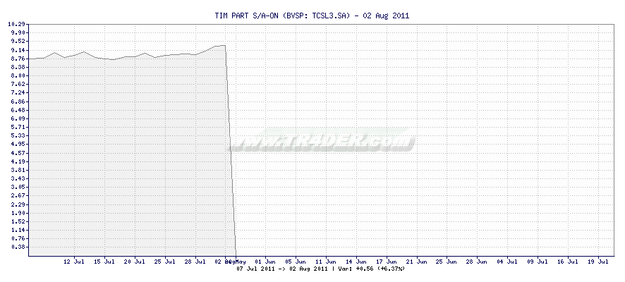 TIM PART S/A-ON -  [Ticker: TCSL3.SA] chart