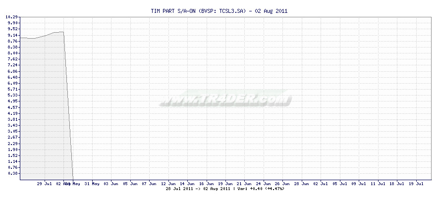 TIM PART S/A-ON -  [Ticker: TCSL3.SA] chart