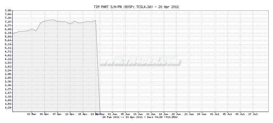 TIM PART S/A-PN -  [Ticker: TCSL4.SA] chart