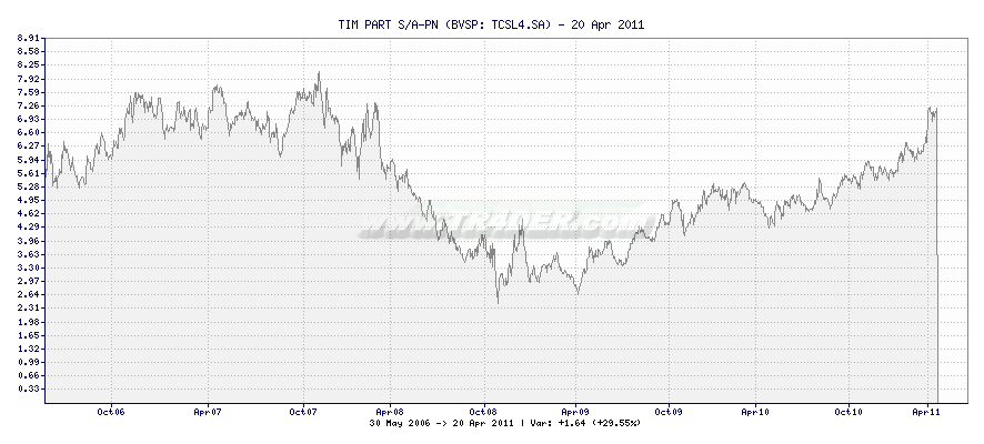 TIM PART S/A-PN -  [Ticker: TCSL4.SA] chart