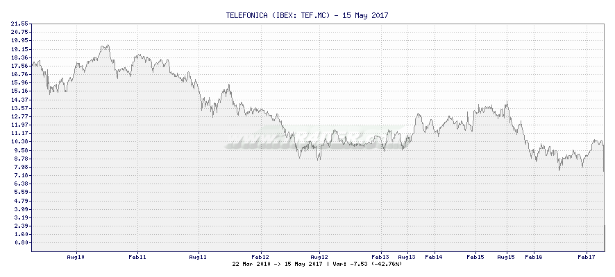 TELEFONICA -  [Ticker: TEF.MC] chart