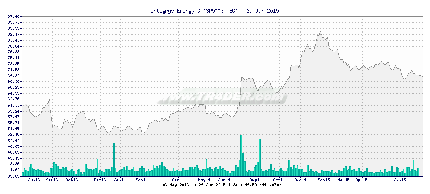 Integrys Energy G -  [Ticker: TEG] chart
