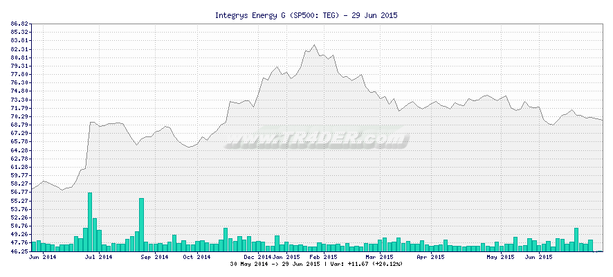 Integrys Energy G -  [Ticker: TEG] chart