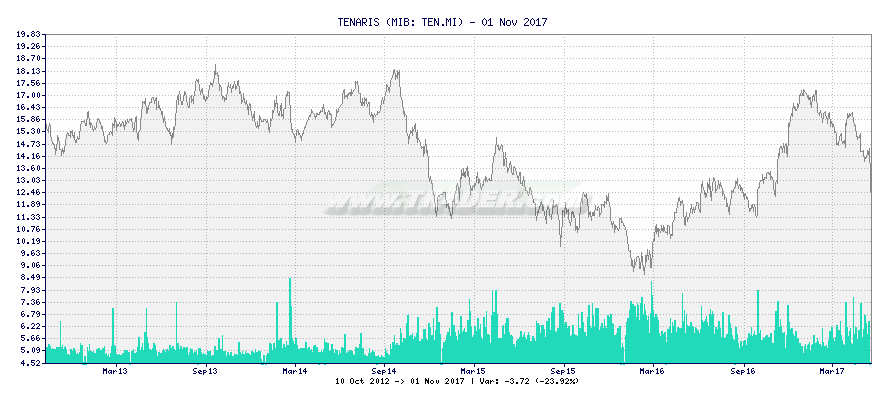 TENARIS -  [Ticker: TEN.MI] chart