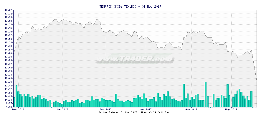 TENARIS -  [Ticker: TEN.MI] chart