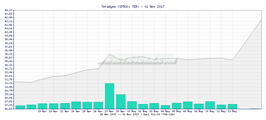 Teradyne -  [Ticker: TER] chart