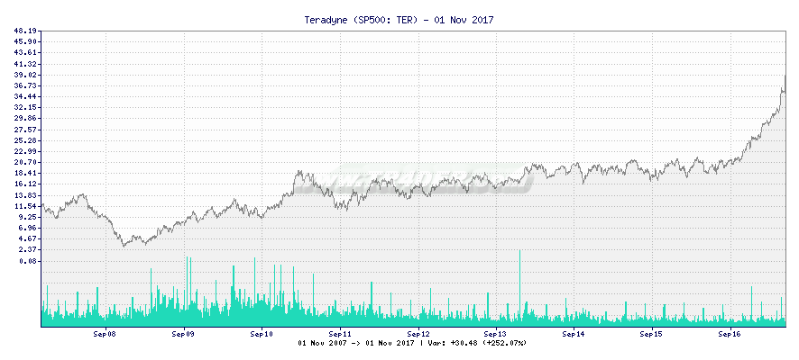 Teradyne -  [Ticker: TER] chart