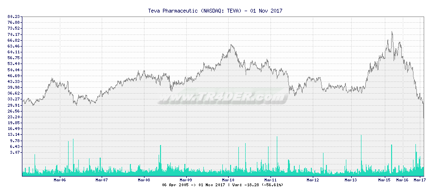 Teva Pharmaceutic -  [Ticker: TEVA] chart