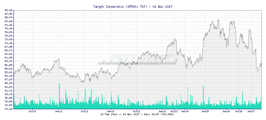 Target Corporatio -  [Ticker: TGT] chart