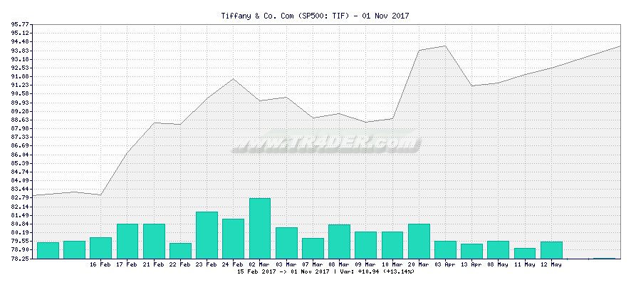 Tiffany & Co. Com -  [Ticker: TIF] chart