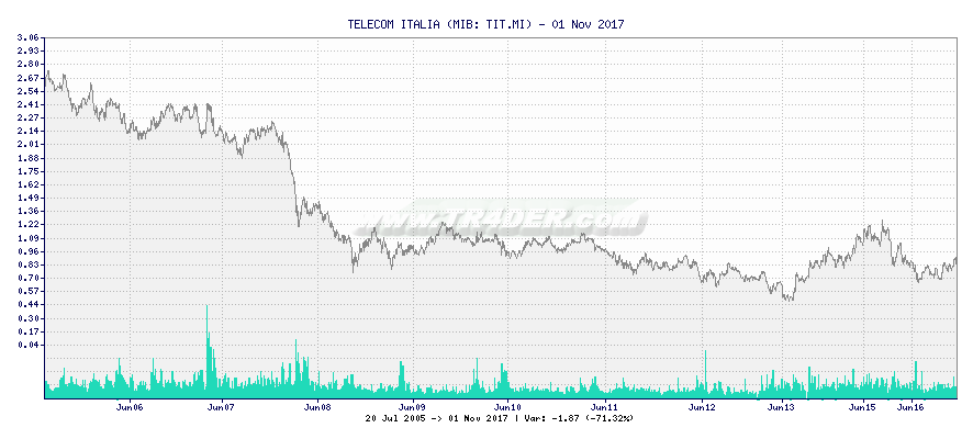 TELECOM ITALIA -  [Ticker: TIT.MI] chart