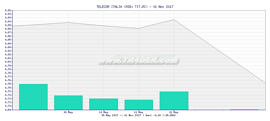 TELECOM ITALIA -  [Ticker: TIT.MI] chart