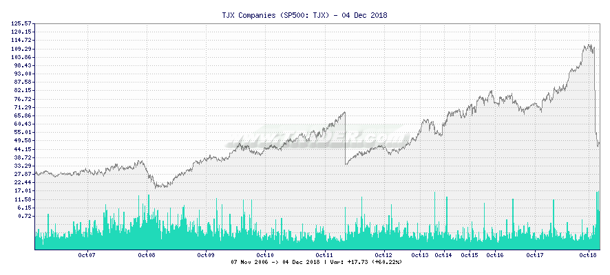TJX Companies -  [Ticker: TJX] chart