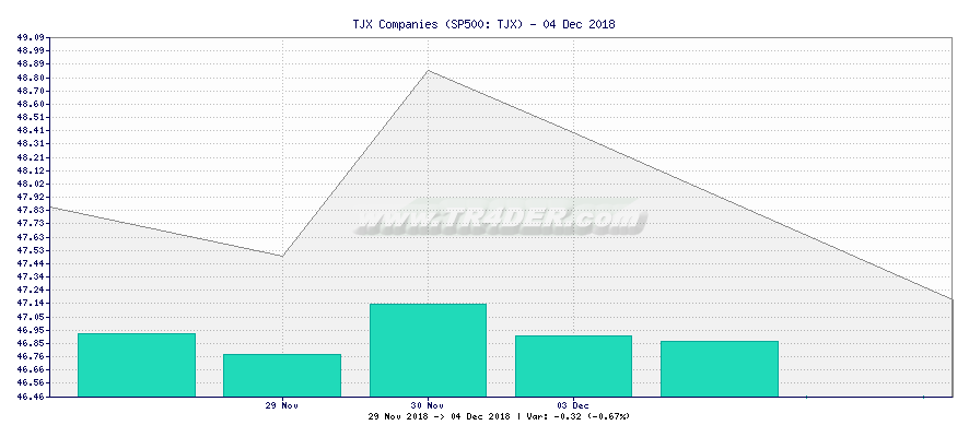 TJX Companies -  [Ticker: TJX] chart