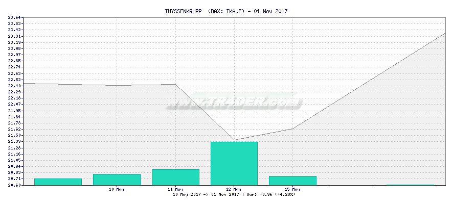THYSSENKRUPP  -  [Ticker: TKA.F] chart