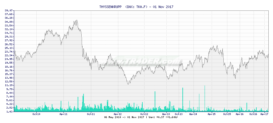THYSSENKRUPP  -  [Ticker: TKA.F] chart