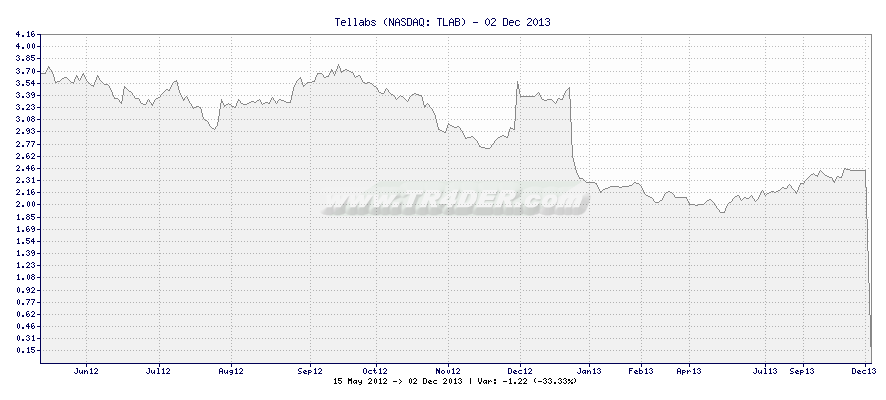 Tellabs -  [Ticker: TLAB] chart
