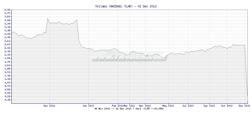 Tellabs -  [Ticker: TLAB] chart