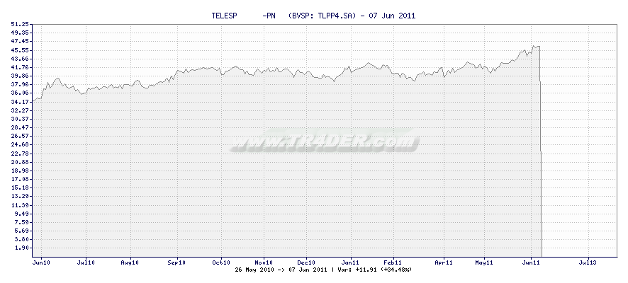 TELESP      -PN   -  [Ticker: TLPP4.SA] chart