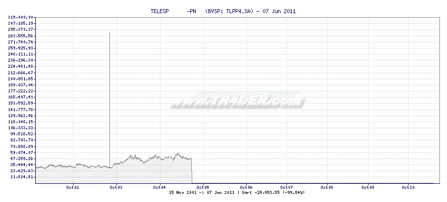 TELESP      -PN   -  [Ticker: TLPP4.SA] chart