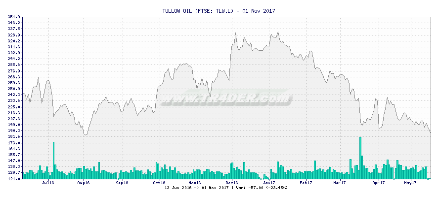 TULLOW OIL -  [Ticker: TLW.L] chart