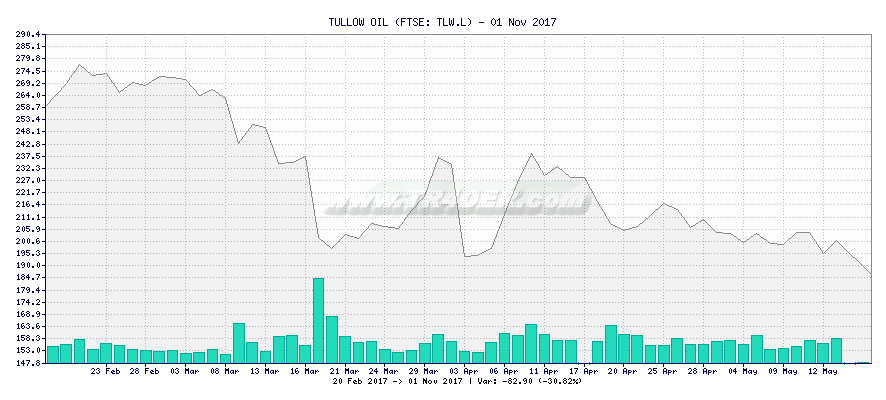 TULLOW OIL -  [Ticker: TLW.L] chart