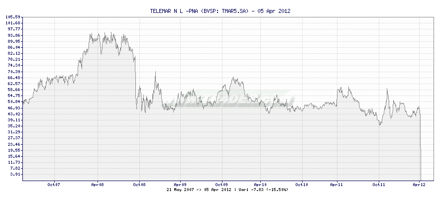 TELEMAR N L -PNA -  [Ticker: TMAR5.SA] chart