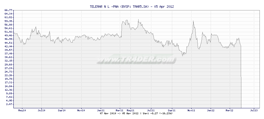 TELEMAR N L -PNA -  [Ticker: TMAR5.SA] chart