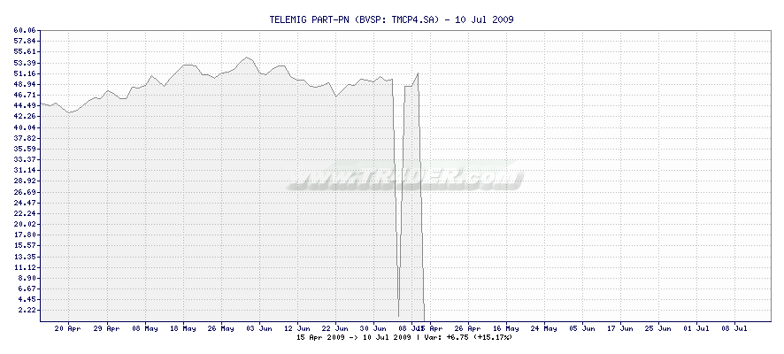 TELEMIG PART-PN -  [Ticker: TMCP4.SA] chart