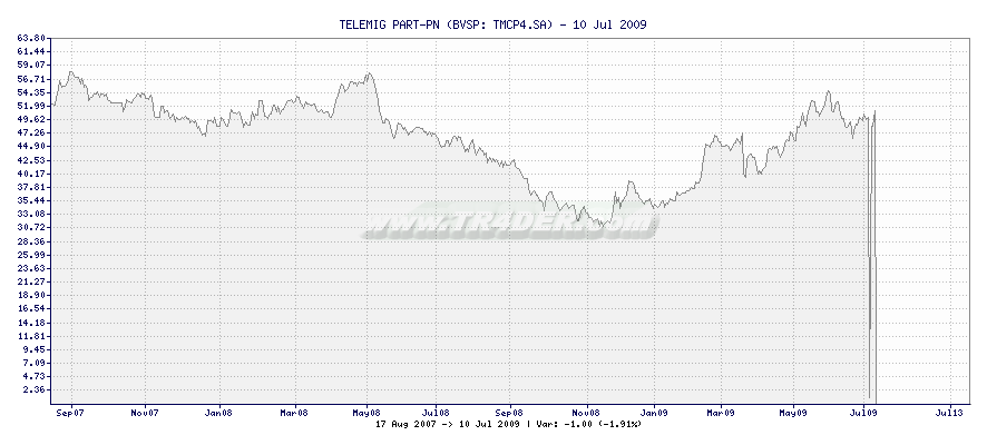 TELEMIG PART-PN -  [Ticker: TMCP4.SA] chart