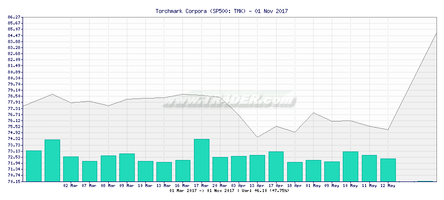 Torchmark Corpora -  [Ticker: TMK] chart