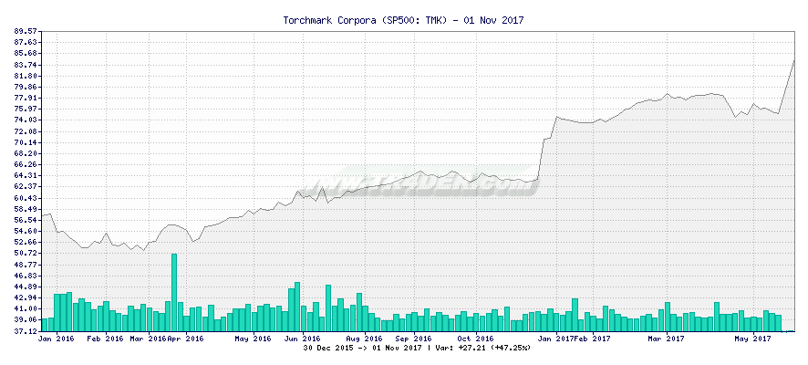 Torchmark Corpora -  [Ticker: TMK] chart
