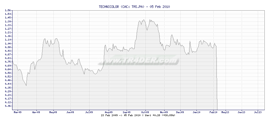 TECHNICOLOR -  [Ticker: TMS.PA] chart