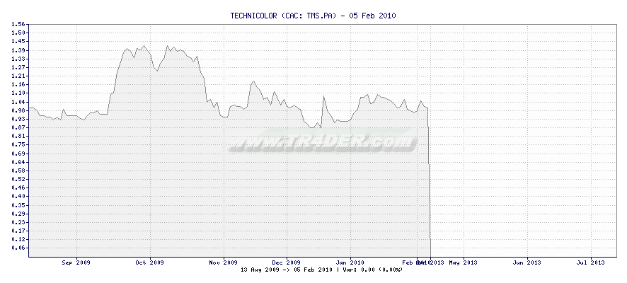 TECHNICOLOR -  [Ticker: TMS.PA] chart