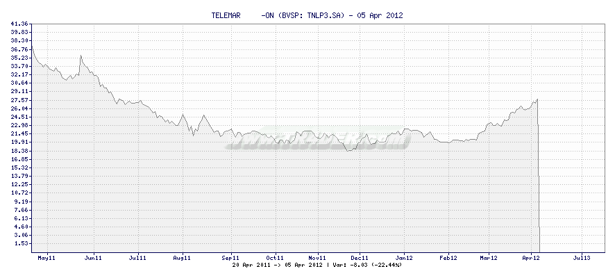 TELEMAR     -ON -  [Ticker: TNLP3.SA] chart