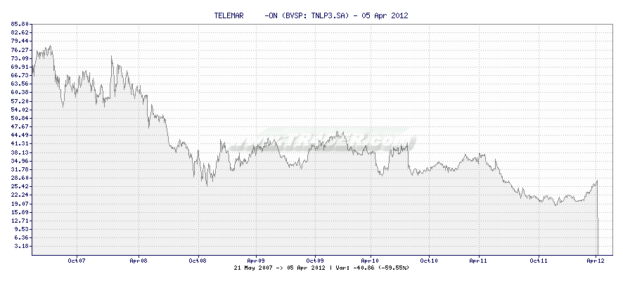 TELEMAR     -ON -  [Ticker: TNLP3.SA] chart