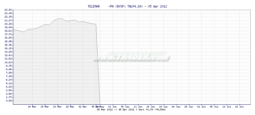 TELEMAR     -PN -  [Ticker: TNLP4.SA] chart
