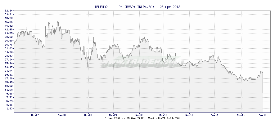 TELEMAR     -PN -  [Ticker: TNLP4.SA] chart