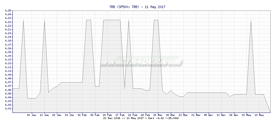 TRB -  [Ticker: TRB] chart