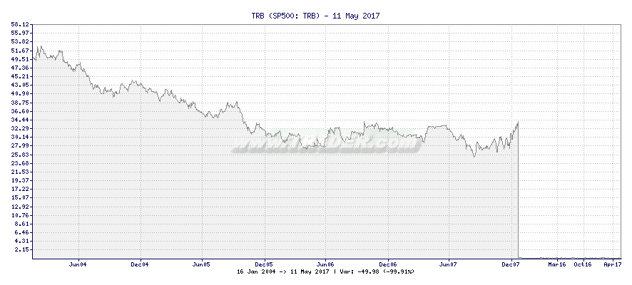 TRB -  [Ticker: TRB] chart