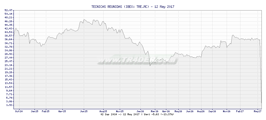 TECNICAS REUNIDAS -  [Ticker: TRE.MC] chart
