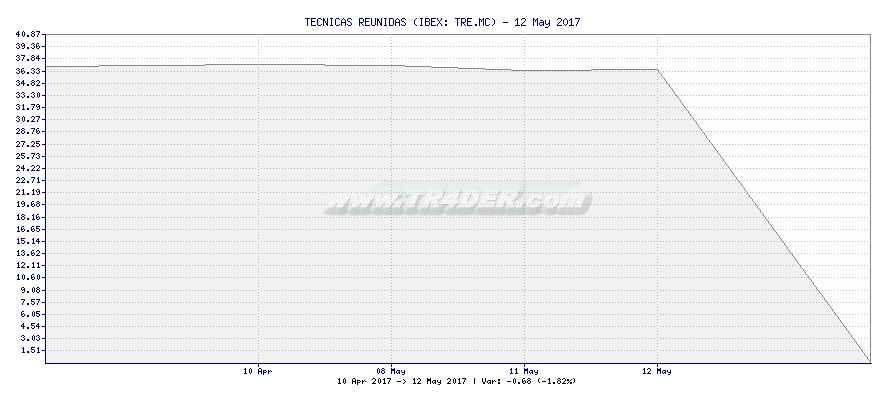 TECNICAS REUNIDAS -  [Ticker: TRE.MC] chart