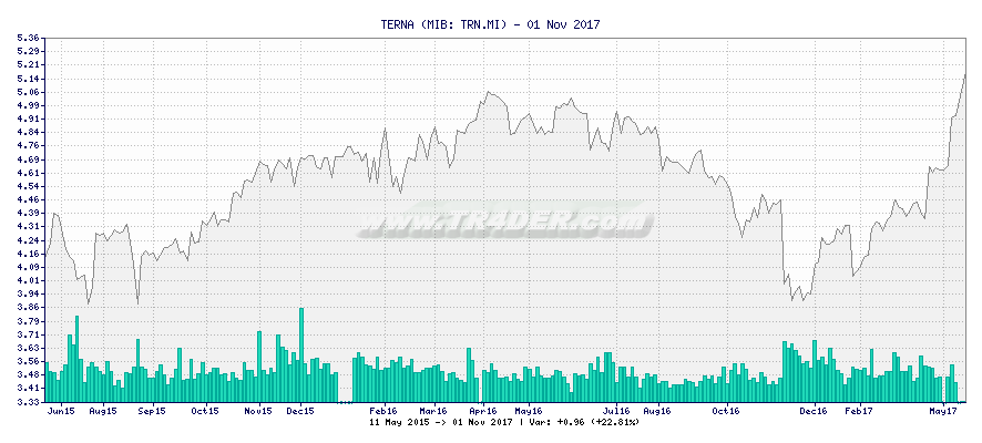 TERNA -  [Ticker: TRN.MI] chart