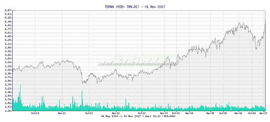 TERNA -  [Ticker: TRN.MI] chart