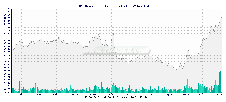 TRAN PAULIST-PN   -  [Ticker: TRPL4.SA] chart